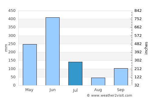 Abidjan average rain in July