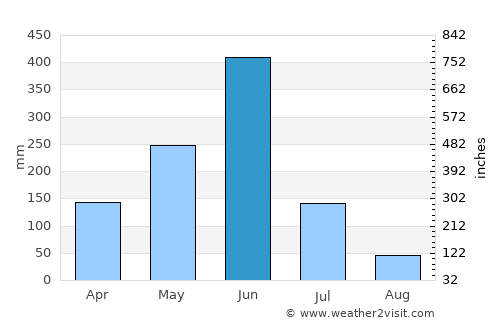 Abidjan average rain in June