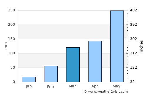 Abidjan average rain in March