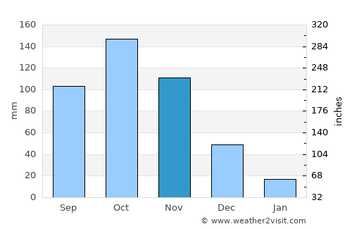 Abidjan average rain in November