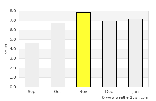 Abidjan average rain in November