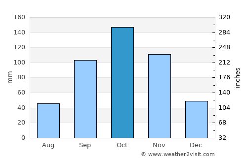 Abidjan average rain in October