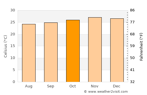 Abidjan average temperature in October