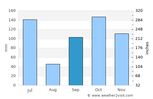 Abidjan average rain in September