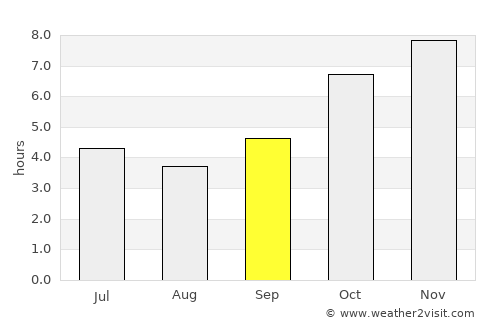 Abidjan average rain in September