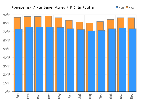Abidjan average minimum / maximum temperatures (Fahrenheit)