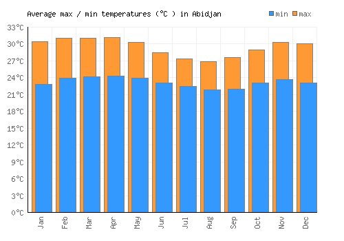 Abidjan average minimum / maximum temperatures (Celsius)