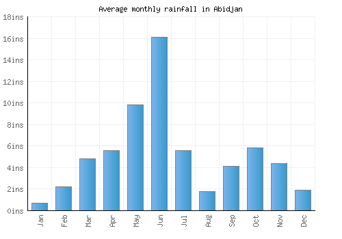 Abidjan monthly rainfall chart (inches)