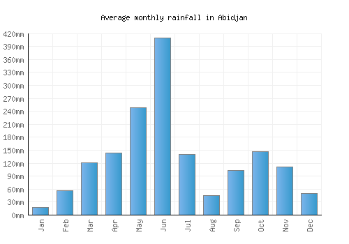 Abidjan monthly rainfall chart (mm)