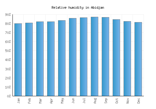 Abidjan relative humidity averages
