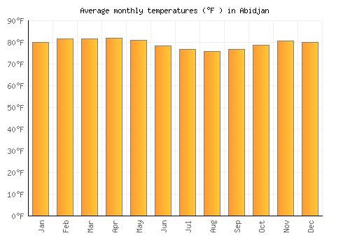 Abidjan average temperature chart (Fahrenheit)