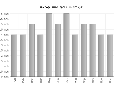 Abidjan average winspeed by month (mph)