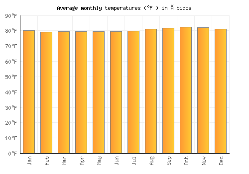 Ábidos average temperature chart (Fahrenheit)
