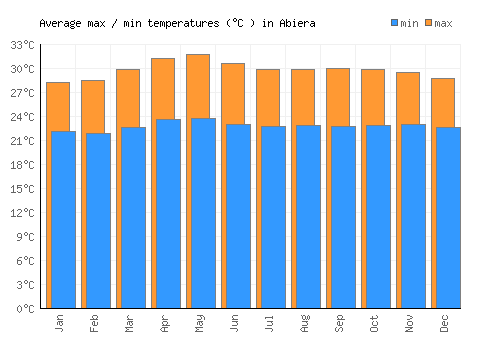 Abiera average minimum / maximum temperatures (Celsius)