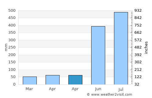 Abiera average rain in April