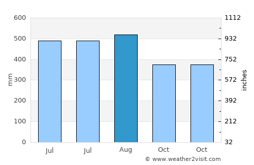 Abiera average rain in August
