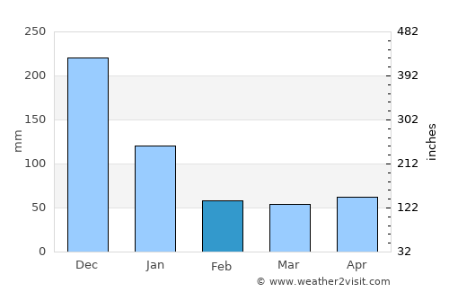 Abiera average rain in February