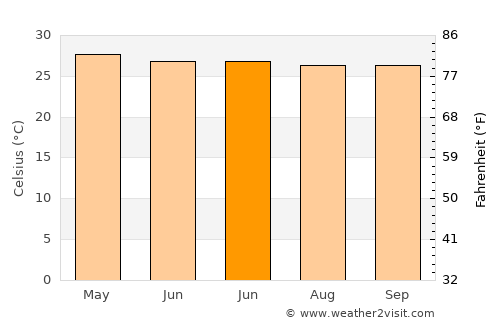 Abiera average temperature in June
