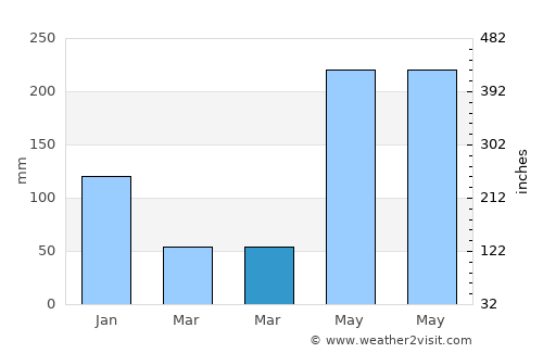Abiera average rain in March