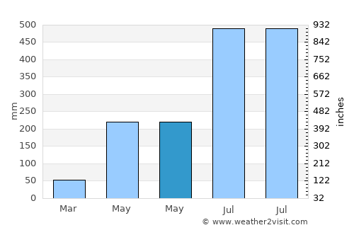 Abiera average rain in May