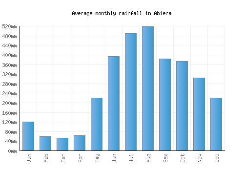 Abiera monthly rainfall chart (mm)