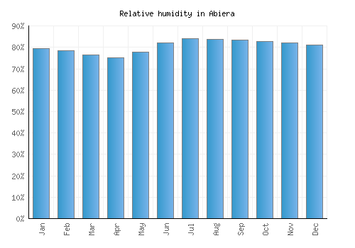 Abiera relative humidity averages
