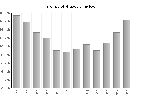 Abiera average winspeed by month (km/h)