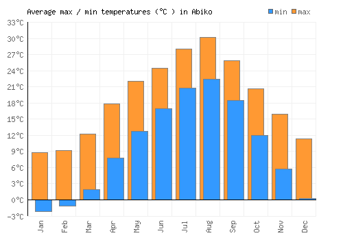 Abiko average minimum / maximum temperatures (Celsius)