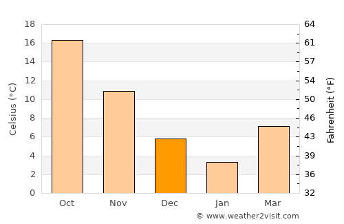 Abiko average temperature in December