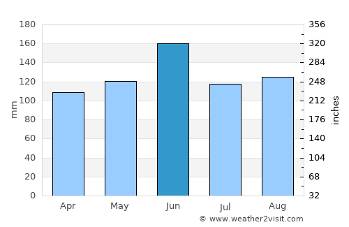 Abiko average rain in June