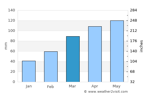 Abiko average rain in March