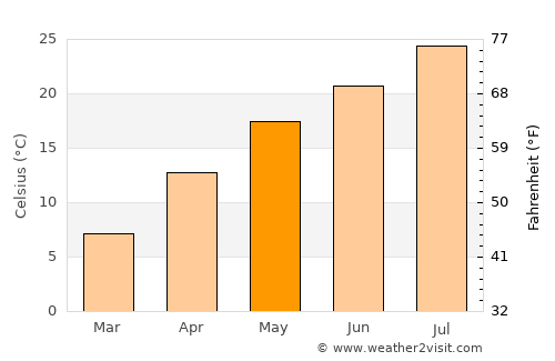 Abiko average temperature in May