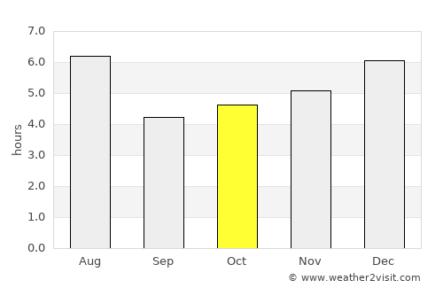 Abiko average rain in October