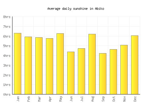 Abiko average daily sunshine chart
