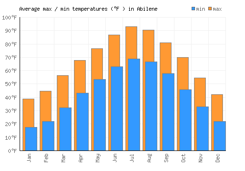 Abilene average minimum / maximum temperatures (Fahrenheit)