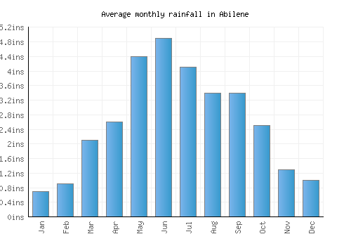 Abilene monthly rainfall chart (inches)