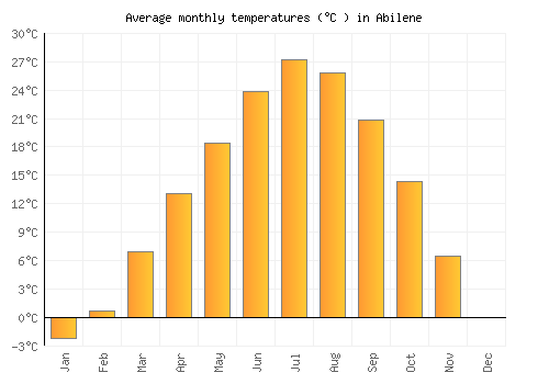 Abilene average temperature chart (Celsius)