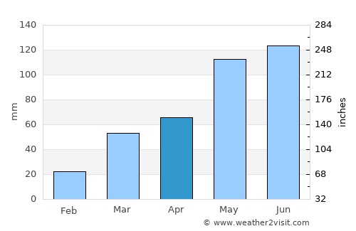 Abilene average rain in April