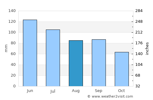 Abilene average rain in August
