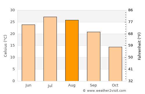 Abilene average temperature in August