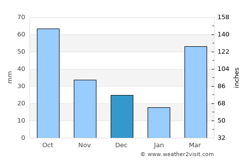 Abilene average rain in December