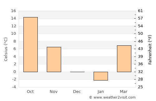 Abilene average temperature in December