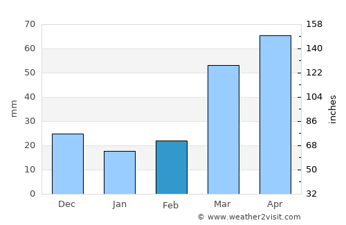 Abilene average rain in February