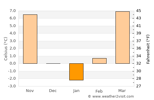 Abilene average temperature in January