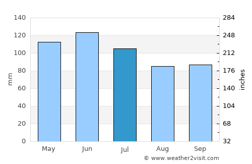 Abilene average rain in July