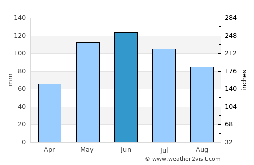 Abilene average rain in June
