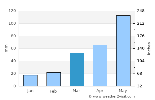 Abilene average rain in March