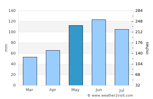 Abilene average rain in May