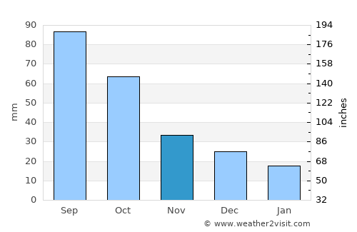 Abilene average rain in November