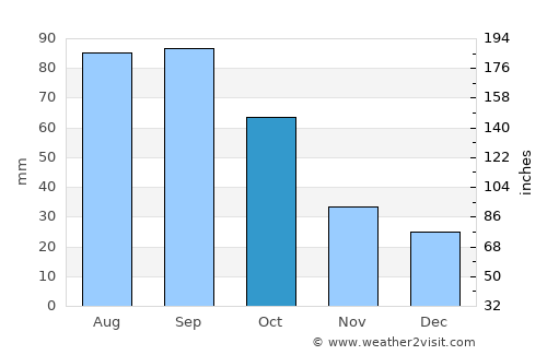 Abilene average rain in October